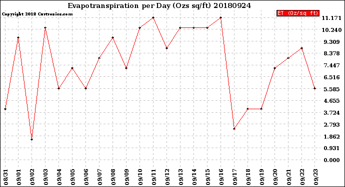 Milwaukee Weather Evapotranspiration<br>per Day (Ozs sq/ft)