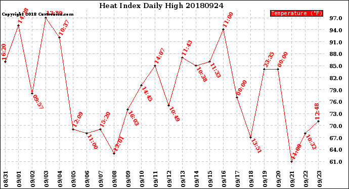 Milwaukee Weather Heat Index<br>Daily High