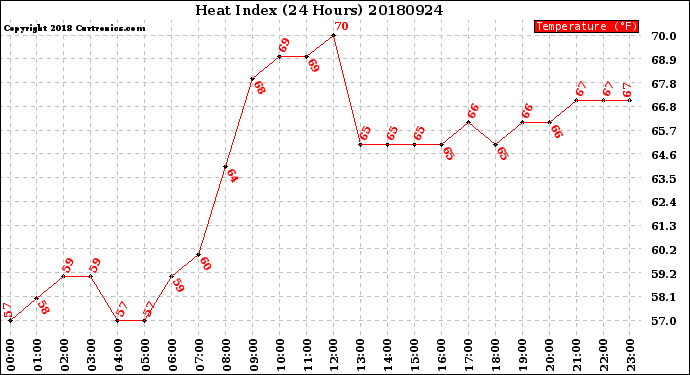 Milwaukee Weather Heat Index<br>(24 Hours)
