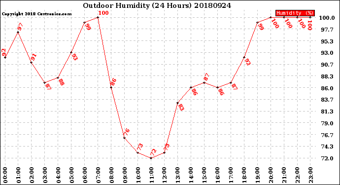Milwaukee Weather Outdoor Humidity<br>(24 Hours)
