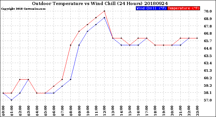 Milwaukee Weather Outdoor Temperature<br>vs Wind Chill<br>(24 Hours)