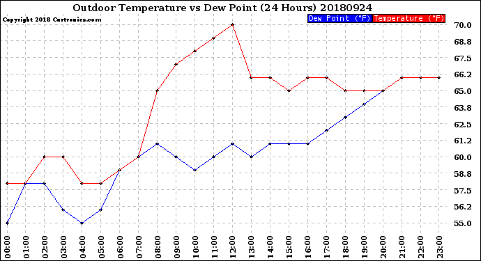 Milwaukee Weather Outdoor Temperature<br>vs Dew Point<br>(24 Hours)