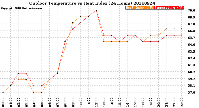 Milwaukee Weather Outdoor Temperature<br>vs Heat Index<br>(24 Hours)