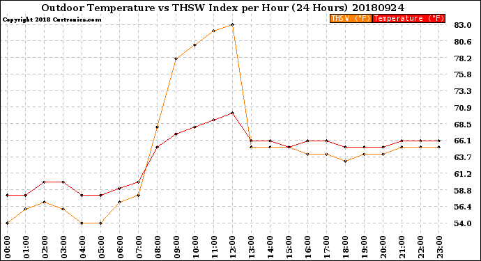 Milwaukee Weather Outdoor Temperature<br>vs THSW Index<br>per Hour<br>(24 Hours)