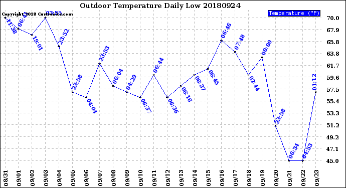 Milwaukee Weather Outdoor Temperature<br>Daily Low