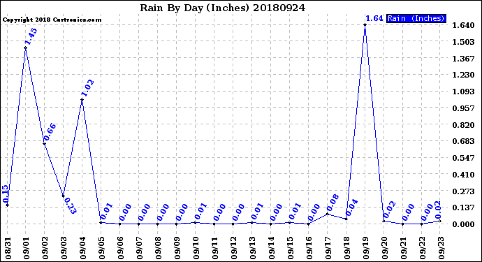 Milwaukee Weather Rain<br>By Day<br>(Inches)