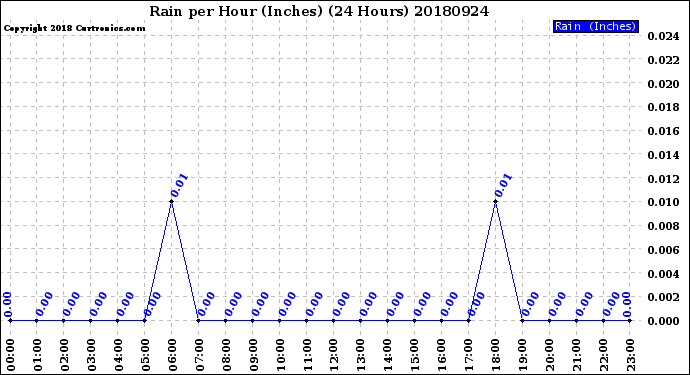 Milwaukee Weather Rain<br>per Hour<br>(Inches)<br>(24 Hours)