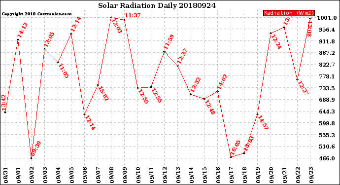 Milwaukee Weather Solar Radiation<br>Daily