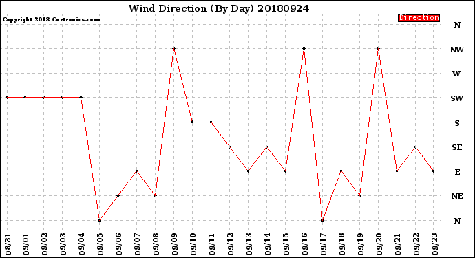Milwaukee Weather Wind Direction<br>(By Day)