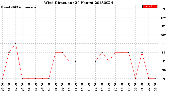 Milwaukee Weather Wind Direction<br>(24 Hours)
