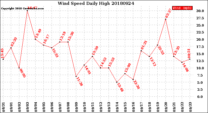 Milwaukee Weather Wind Speed<br>Daily High