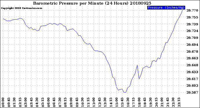 Milwaukee Weather Barometric Pressure<br>per Minute<br>(24 Hours)
