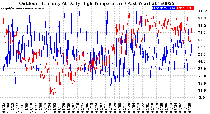 Milwaukee Weather Outdoor Humidity<br>At Daily High<br>Temperature<br>(Past Year)
