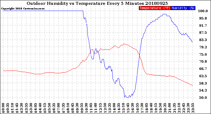 Milwaukee Weather Outdoor Humidity<br>vs Temperature<br>Every 5 Minutes