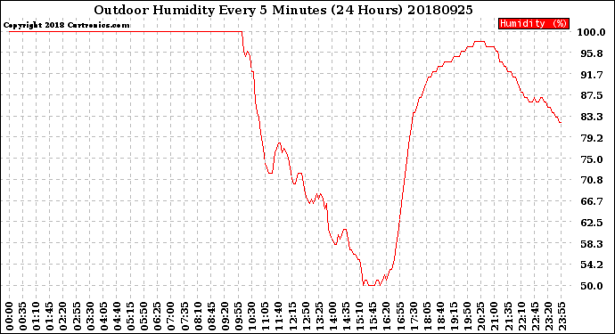 Milwaukee Weather Outdoor Humidity<br>Every 5 Minutes<br>(24 Hours)