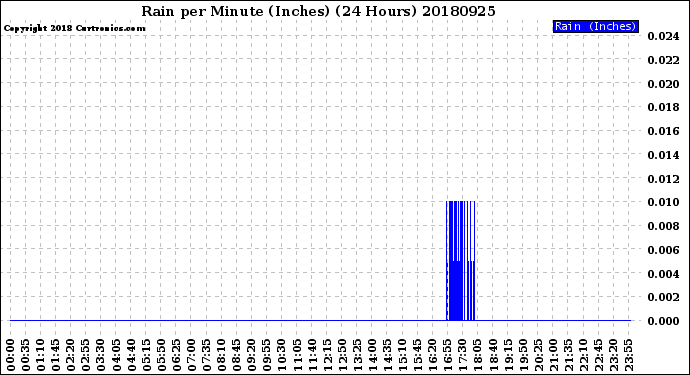 Milwaukee Weather Rain<br>per Minute<br>(Inches)<br>(24 Hours)