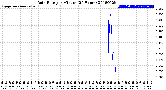 Milwaukee Weather Rain Rate<br>per Minute<br>(24 Hours)