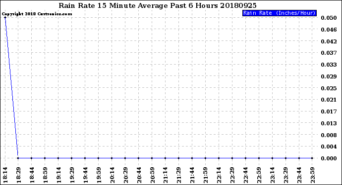 Milwaukee Weather Rain Rate<br>15 Minute Average<br>Past 6 Hours