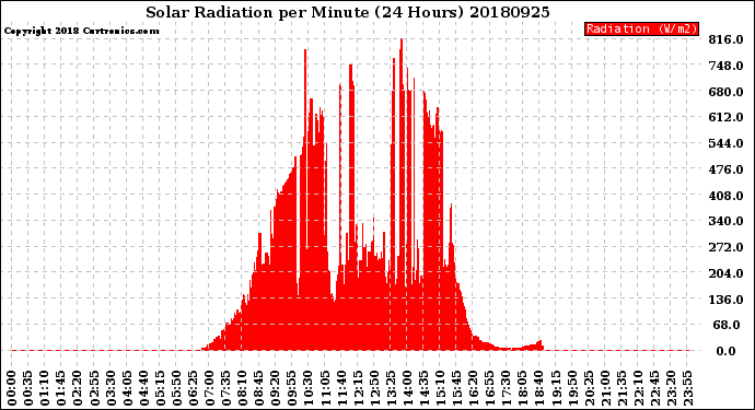 Milwaukee Weather Solar Radiation<br>per Minute<br>(24 Hours)