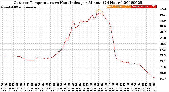 Milwaukee Weather Outdoor Temperature<br>vs Heat Index<br>per Minute<br>(24 Hours)