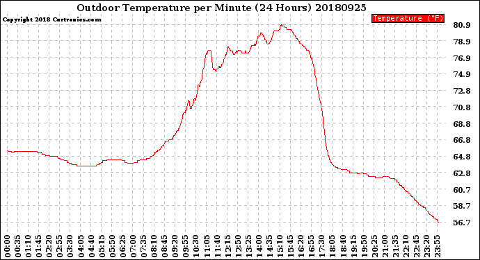 Milwaukee Weather Outdoor Temperature<br>per Minute<br>(24 Hours)