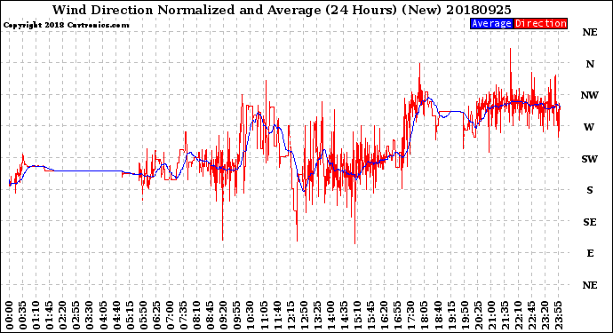 Milwaukee Weather Wind Direction<br>Normalized and Average<br>(24 Hours) (New)