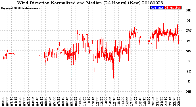 Milwaukee Weather Wind Direction<br>Normalized and Median<br>(24 Hours) (New)