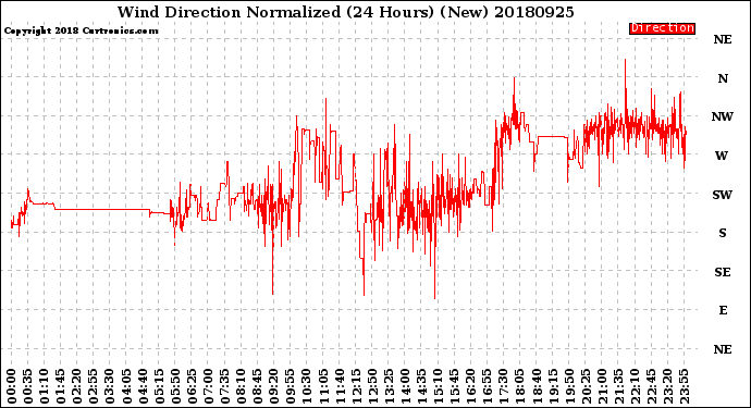 Milwaukee Weather Wind Direction<br>Normalized<br>(24 Hours) (New)