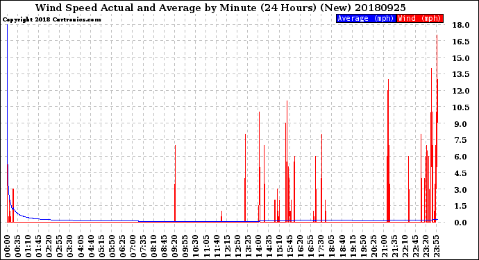 Milwaukee Weather Wind Speed<br>Actual and Average<br>by Minute<br>(24 Hours) (New)