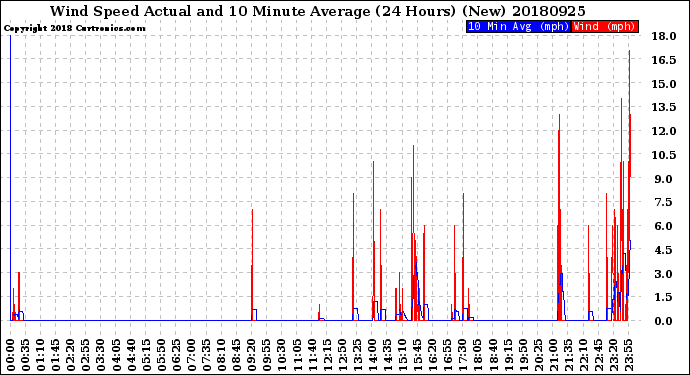 Milwaukee Weather Wind Speed<br>Actual and 10 Minute<br>Average<br>(24 Hours) (New)