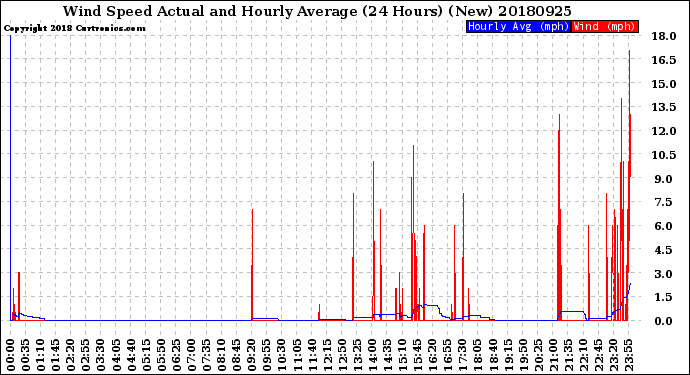 Milwaukee Weather Wind Speed<br>Actual and Hourly<br>Average<br>(24 Hours) (New)