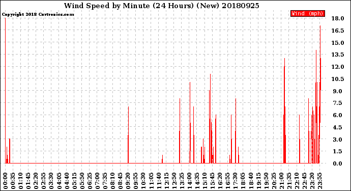 Milwaukee Weather Wind Speed<br>by Minute<br>(24 Hours) (New)