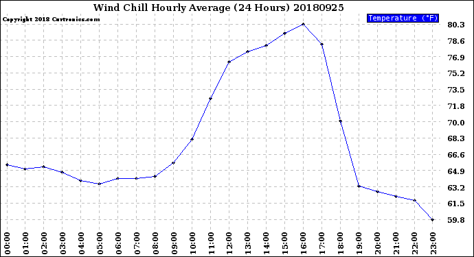 Milwaukee Weather Wind Chill<br>Hourly Average<br>(24 Hours)