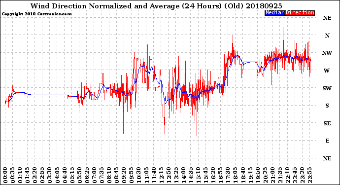 Milwaukee Weather Wind Direction<br>Normalized and Average<br>(24 Hours) (Old)