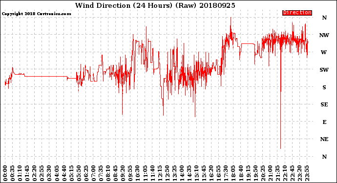 Milwaukee Weather Wind Direction<br>(24 Hours) (Raw)