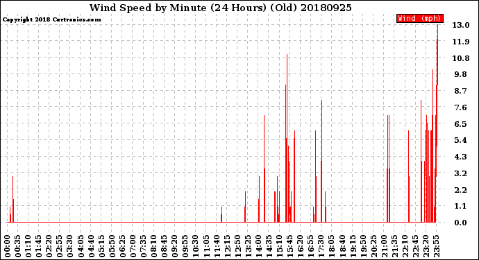 Milwaukee Weather Wind Speed<br>by Minute<br>(24 Hours) (Old)