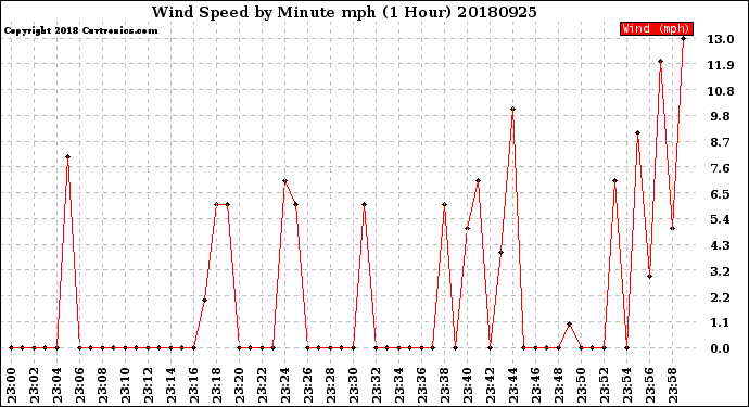 Milwaukee Weather Wind Speed<br>by Minute mph<br>(1 Hour)