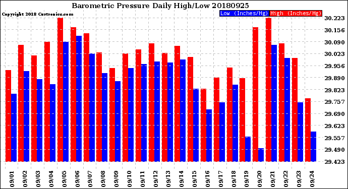 Milwaukee Weather Barometric Pressure<br>Daily High/Low