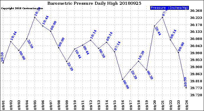 Milwaukee Weather Barometric Pressure<br>Daily High
