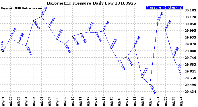 Milwaukee Weather Barometric Pressure<br>Daily Low