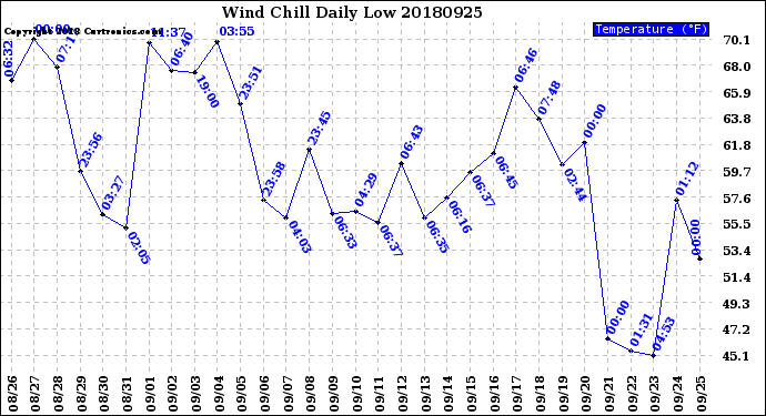 Milwaukee Weather Wind Chill<br>Daily Low