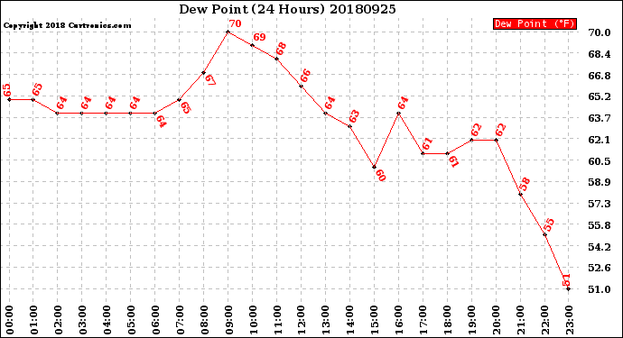Milwaukee Weather Dew Point<br>(24 Hours)
