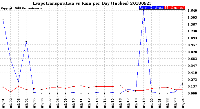 Milwaukee Weather Evapotranspiration<br>vs Rain per Day<br>(Inches)