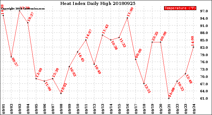 Milwaukee Weather Heat Index<br>Daily High