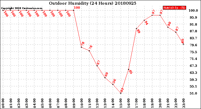 Milwaukee Weather Outdoor Humidity<br>(24 Hours)