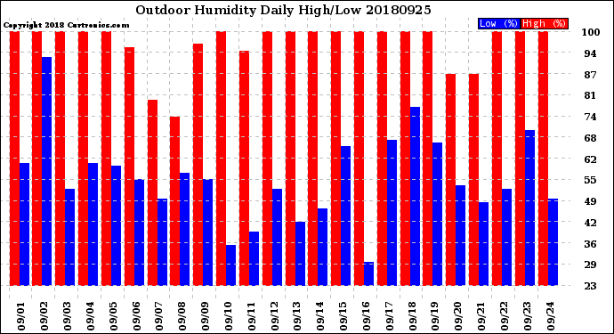 Milwaukee Weather Outdoor Humidity<br>Daily High/Low