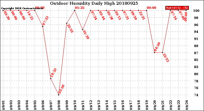 Milwaukee Weather Outdoor Humidity<br>Daily High