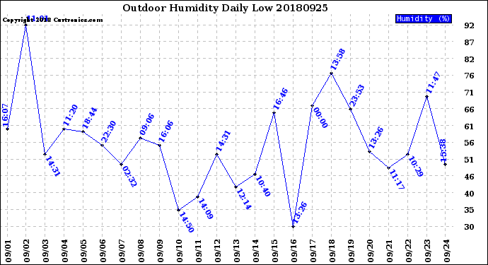 Milwaukee Weather Outdoor Humidity<br>Daily Low