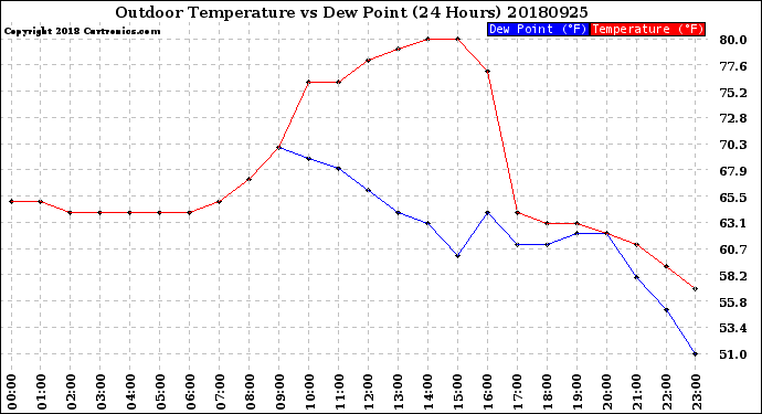 Milwaukee Weather Outdoor Temperature<br>vs Dew Point<br>(24 Hours)