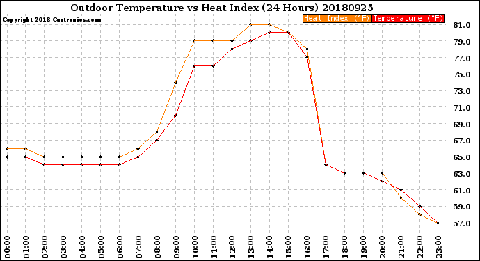 Milwaukee Weather Outdoor Temperature<br>vs Heat Index<br>(24 Hours)